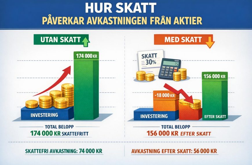 Hur skatt påverkar avkastningen från aktier