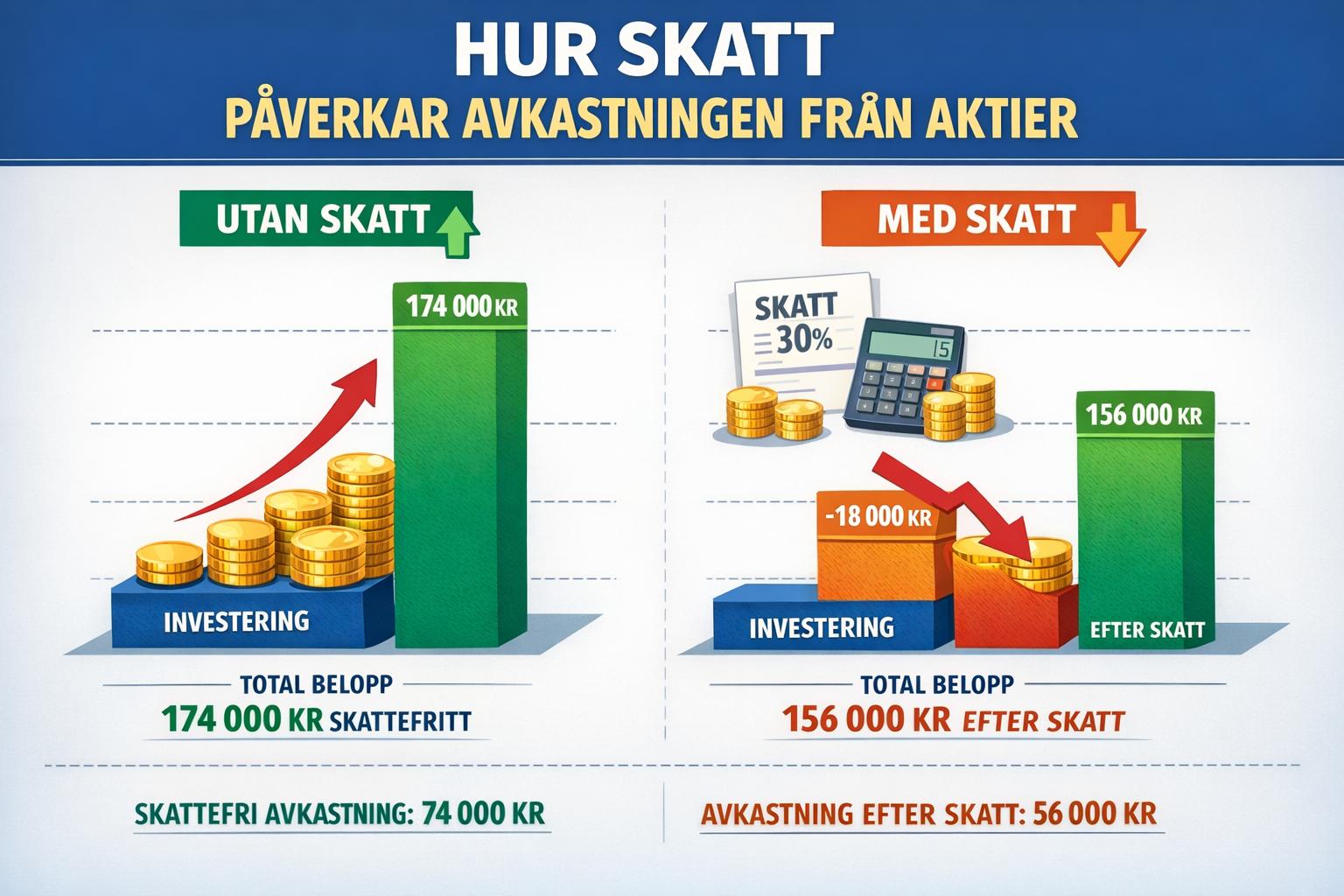 Hur skatt påverkar avkastningen från aktier