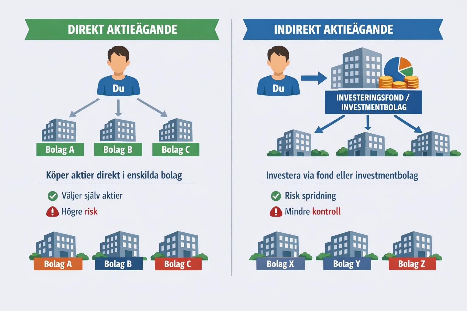 Vad är skillnaden mellan direkt och indirekt aktieägande?